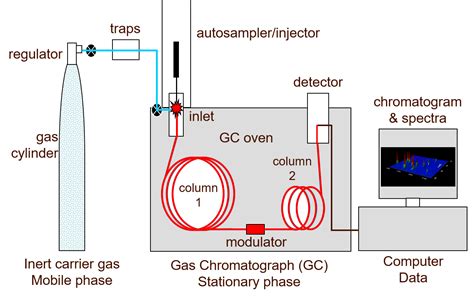 gas analysis by gc|gas chromatography wiki.